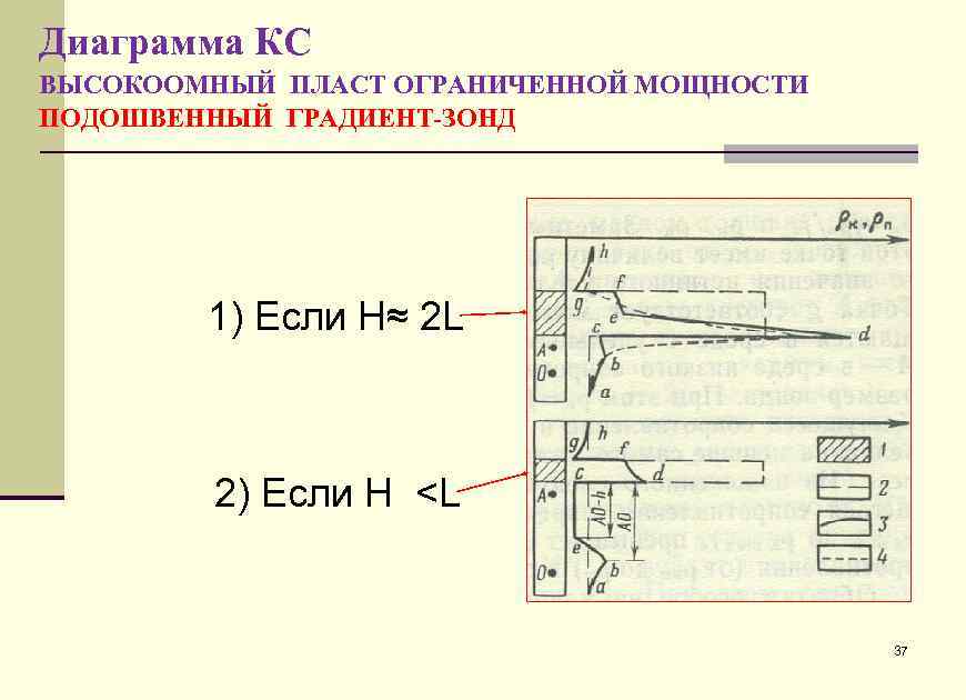 Диаграмма КС ВЫСОКООМНЫЙ ПЛАСТ ОГРАНИЧЕННОЙ МОЩНОСТИ ПОДОШВЕННЫЙ ГРАДИЕНТ-ЗОНД 1) Если Н≈ 2 L 2)