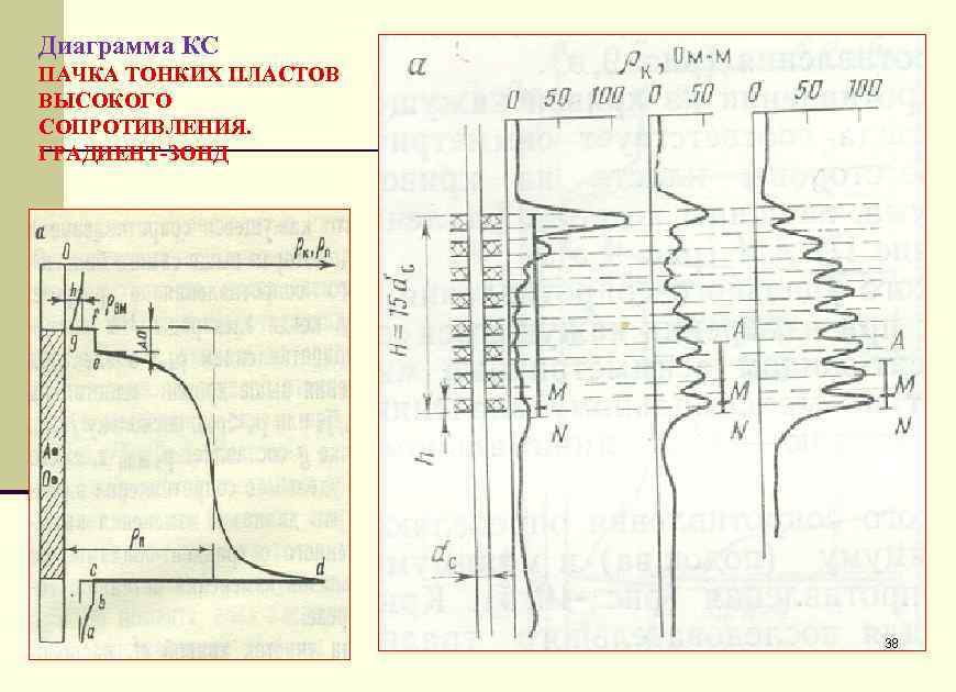 Диаграмма КС ПАЧКА ТОНКИХ ПЛАСТОВ ВЫСОКОГО СОПРОТИВЛЕНИЯ. ГРАДИЕНТ-ЗОНД 38 