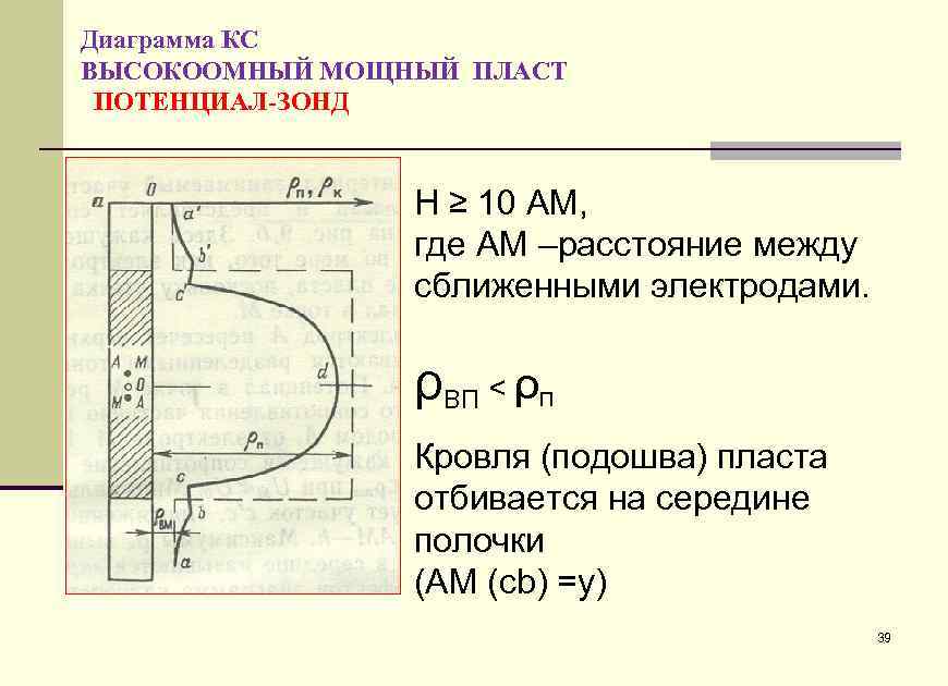 Диаграмма КС ВЫСОКООМНЫЙ МОЩНЫЙ ПЛАСТ ПОТЕНЦИАЛ-ЗОНД H ≥ 10 AM, где AM –расстояние между