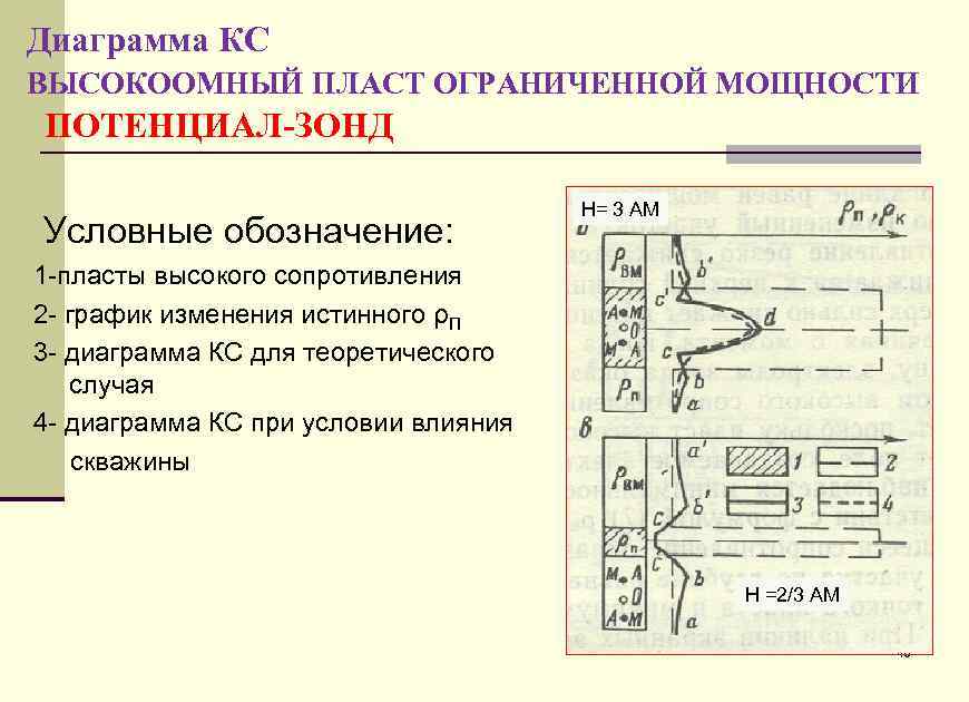 Диаграмма КС ВЫСОКООМНЫЙ ПЛАСТ ОГРАНИЧЕННОЙ МОЩНОСТИ ПОТЕНЦИАЛ-ЗОНД Условные обозначение: H= 3 AM 1 -пласты