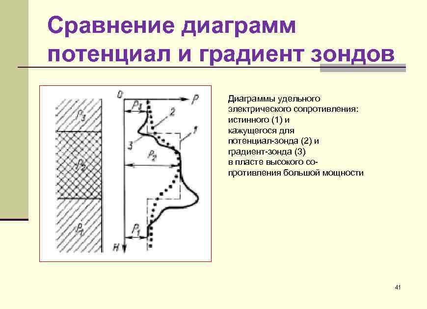 Сравнение диаграмм потенциал и градиент зондов Диаграммы удельного электрического сопротивления: истинного (1) и кажущегося