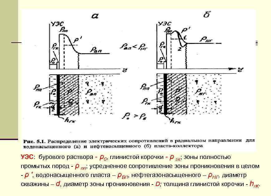 УЭС: бурового раствора - ρ0, глинистой корочки - ρ гк; зоны полностью промытых пород