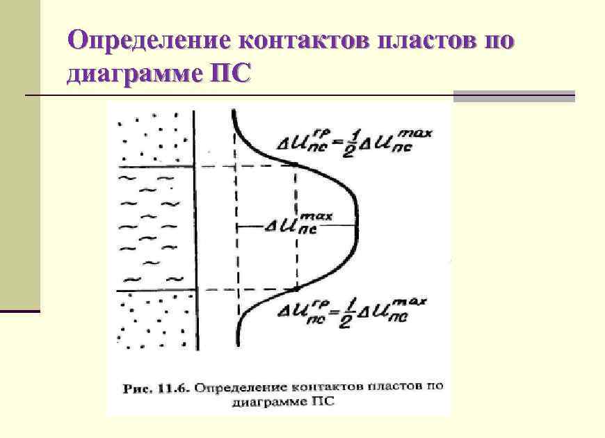 Определение контактов пластов по диаграмме ПС 