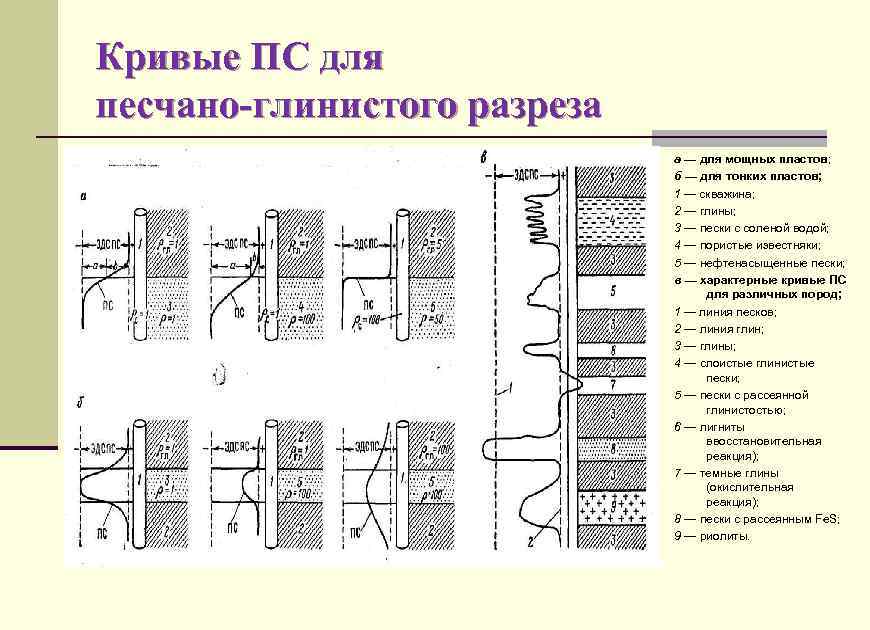 Кривые ПС для песчано-глинистого разреза а — для мощных пластов; б — для тонких