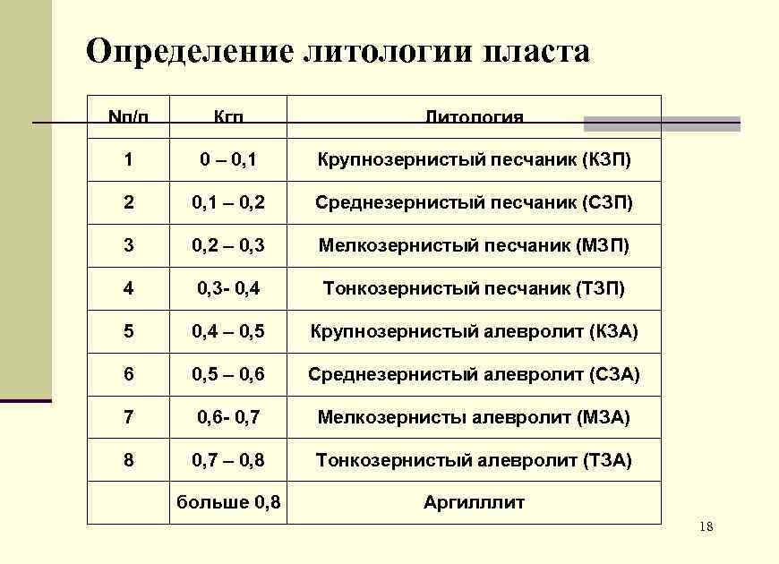 Определение литологии пласта Nп/п Кгл Литология 1 0 – 0, 1 Крупнозернистый песчаник (КЗП)