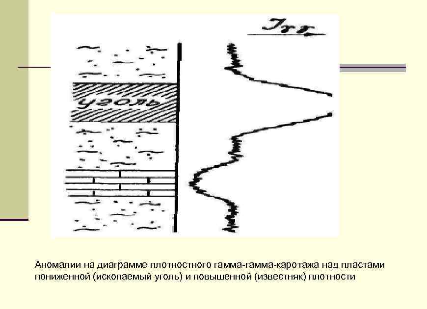 Аномалии на диаграмме плотностного гамма-каротажа над пластами пониженной (ископаемый уголь) и повышенной (известняк) плотности