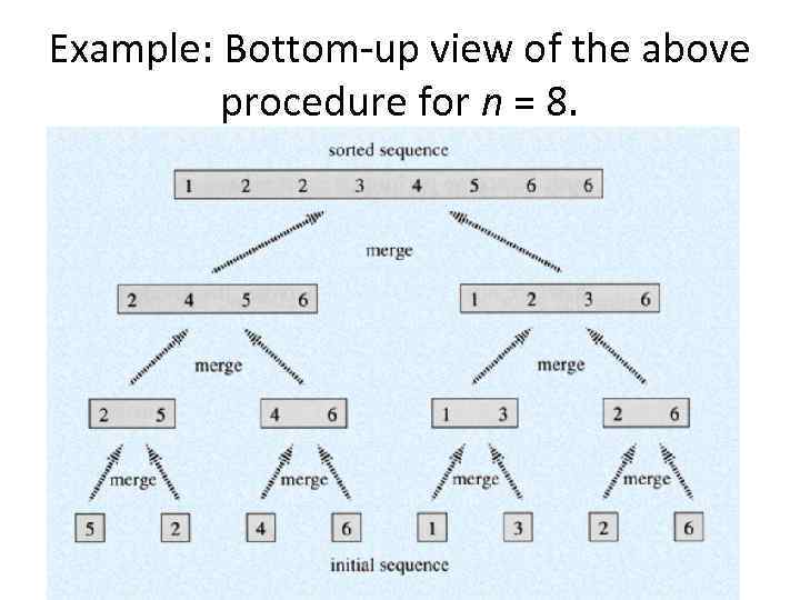 Example: Bottom-up view of the above procedure for n = 8. 