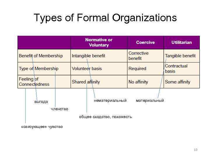 Types of Formal Organizations нематериальный выгода материальный членство общее сходство, похожесть «связующее» чувство 13