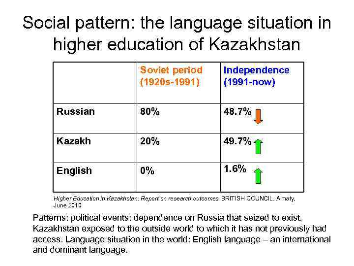 Social pattern: the language situation in higher education of Kazakhstan Soviet period (1920 s-1991)