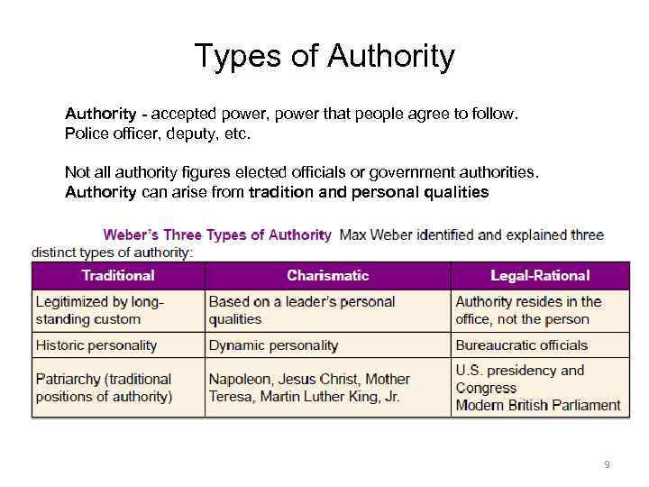 Types of Authority - accepted power, power that people agree to follow. Police officer,