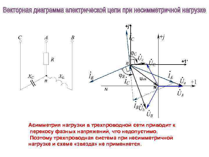 +j' +1' Un. N N N Асимметрия нагрузки в трехпроводной сети приводит к перекосу