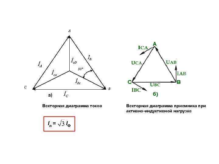 A İB İab İA 30˚ İca İbc C B а) İC Векторная диаграмма токов
