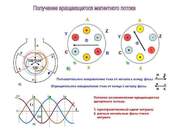 А Y + + Ф C 120° + Z Y + Z + Ф