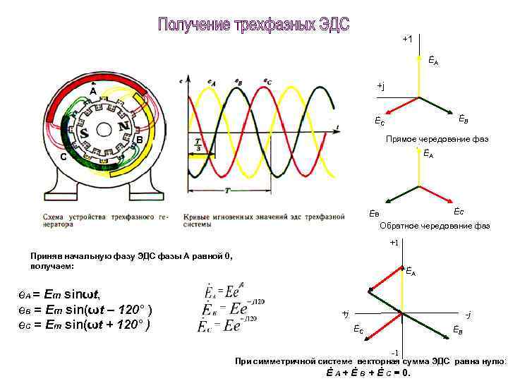 +1 ĖA А А +j ĖB ĖC Прямое чередование фаз В ĖA С Ėс
