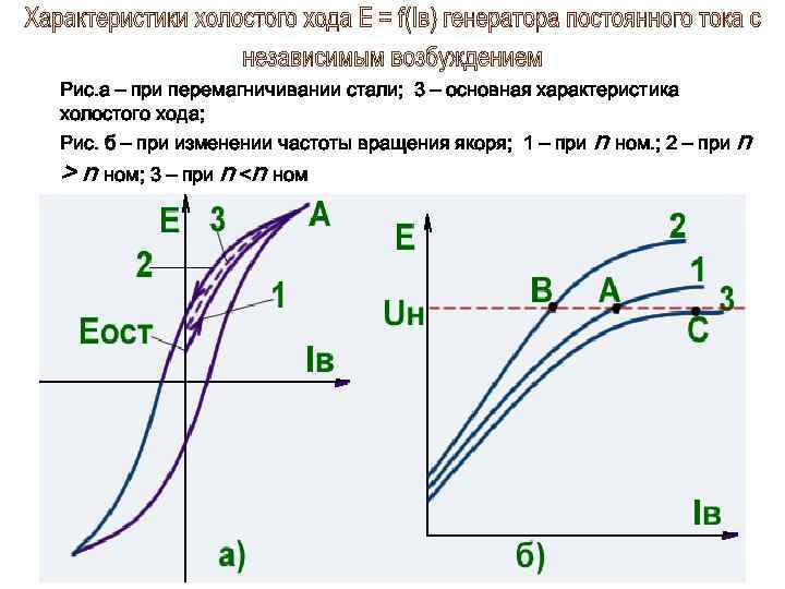 Рис. а – при перемагничивании стали; 3 – основная характеристика холостого хода; Рис. б