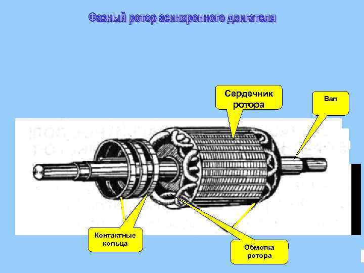 Устройство фазного ротора а Сердечник ротора Контактные кольца Обмотка ротора Вал 