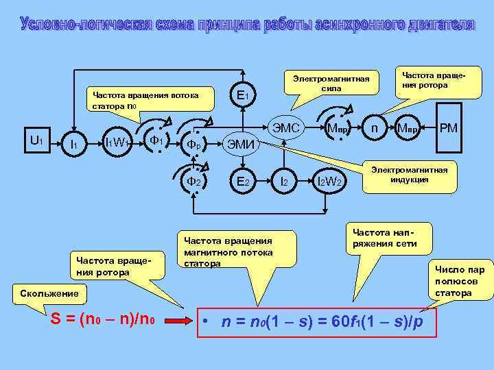 Частота вращения потока статора n 0 U 1 I 1 W 1 Ф 2