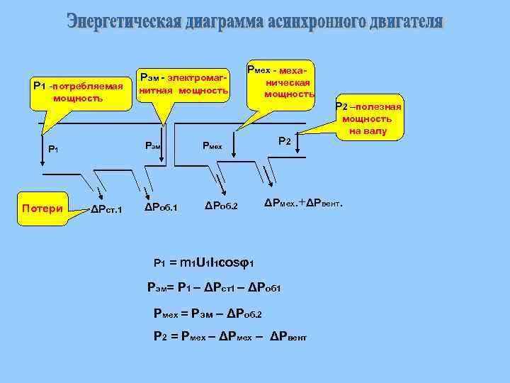 Р 1 -потребляемая мощность ΔРст. 1 Рмех - меха- нитная мощность ническая мощность Р
