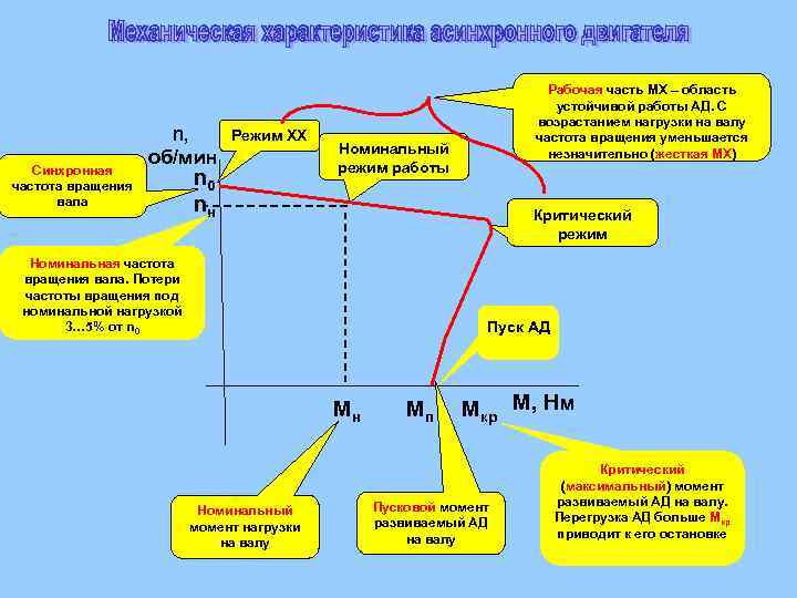 Синхронная частота вращения вала n, об/мин Режим ХХ n 0 nн Рабочая часть МХ