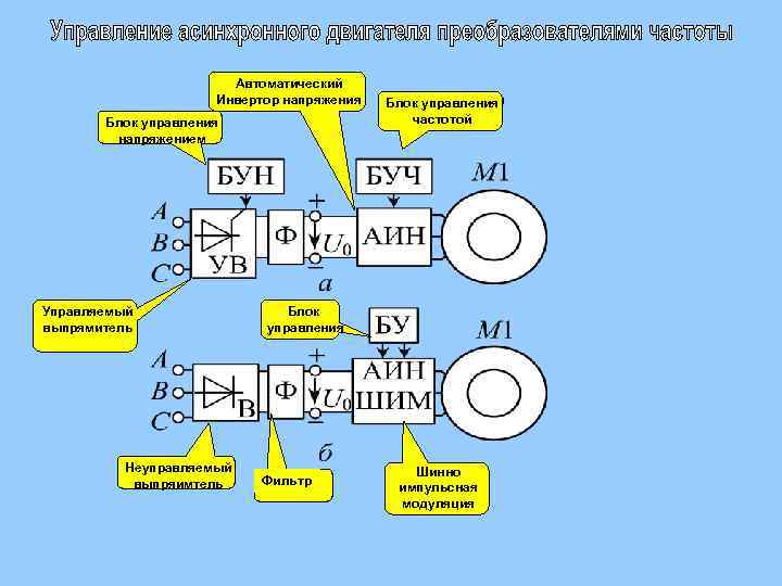 Автоматический Инвертор напряжения Блок управления напряжением Управляемый выпрямитель Неуправляемый выпряимтель Блок управления частотой Блок