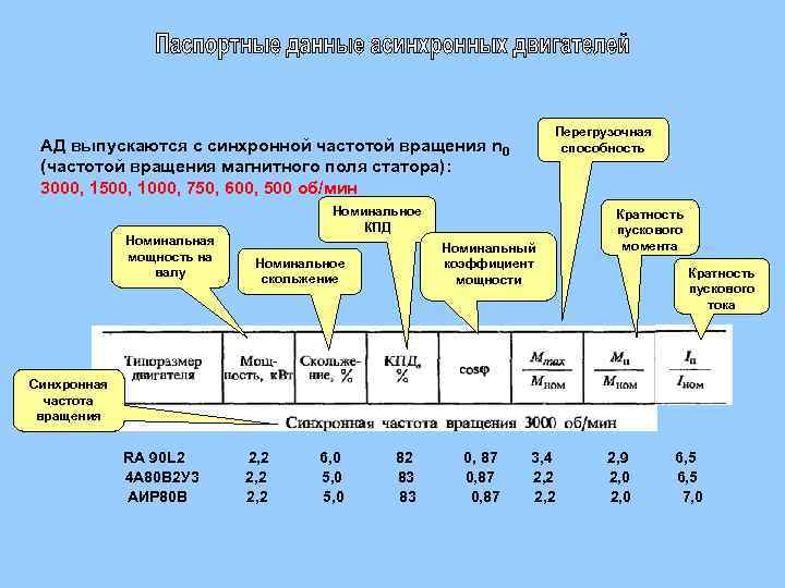 АД выпускаются с синхронной частотой вращения n 0 (частотой вращения магнитного поля статора): 3000,