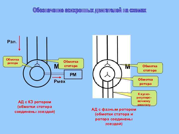 Рэл. Обмотка ротора Обмотка статора РМ Обмотка ротора Рмех АД с КЗ ротором (обмотки