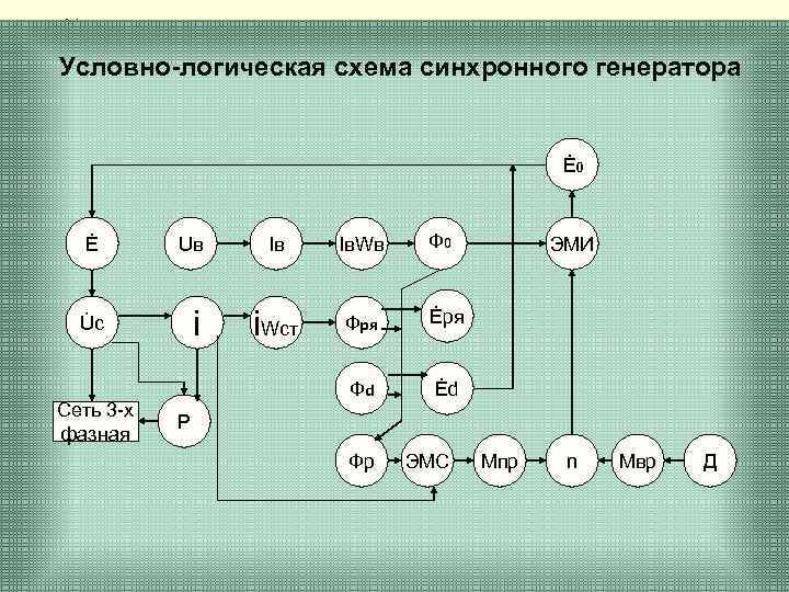 Усл Условно-логическая схема синхронного генератора Ė 0 i Iв. Wв Ф 0 Wст Фря