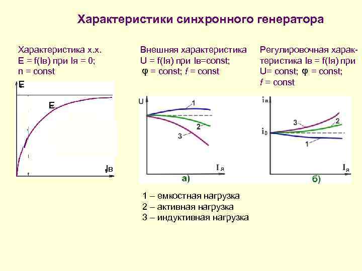 Характеристики синхронного генератора Характеристика х. х. E = f(Iв) при Iя = 0; n