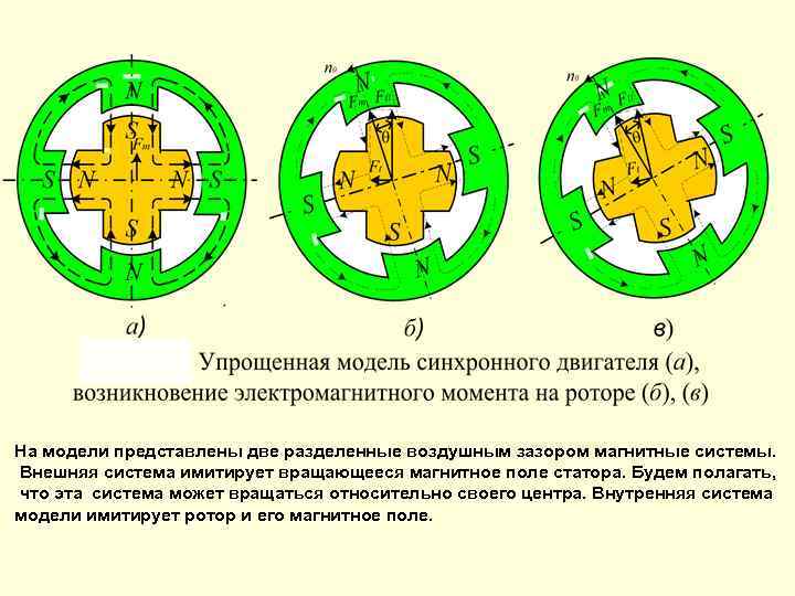 На модели представлены две разделенные воздушным зазором магнитные системы. Внешняя система имитирует вращающееся магнитное