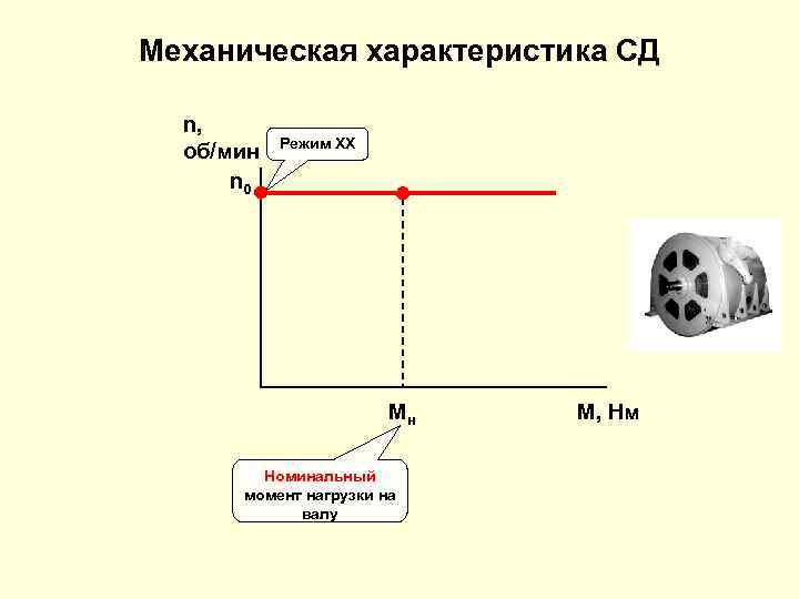 Механическая характеристика СД n, об/мин n 0 Режим ХХ Мн Номинальный момент нагрузки на