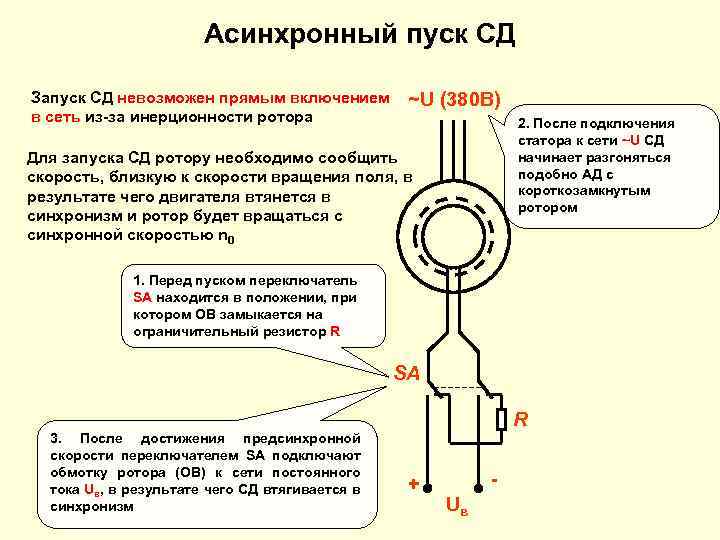 Асинхронный пуск СД Запуск СД невозможен прямым включением в сеть из-за инерционности ротора ~U