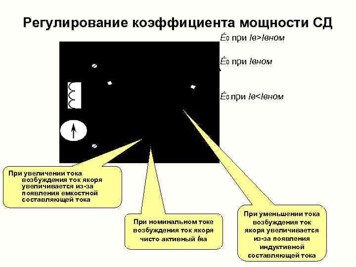 Регулирование коэффициента мощности СД Ė 0 при Iв>Iвном Ė 0 при Iв<Iвном Iя Iая