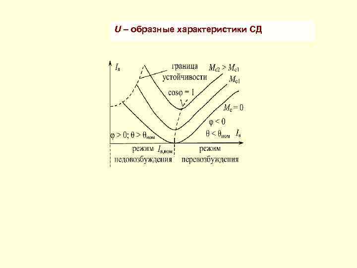 V характеристики. U образная характеристика синхронной машины. U образные характеристики синхронного двигателя. U образные характеристики синхронной машины. Что такое u образная характеристика СД.