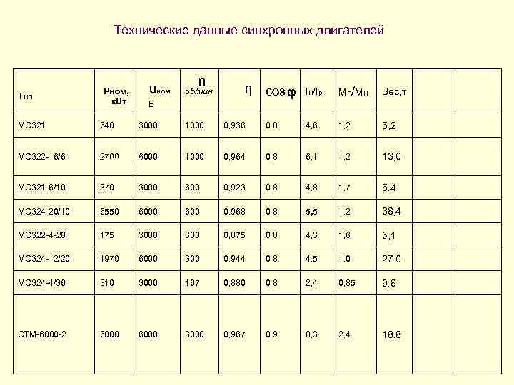 Технические данные синхронных двигателей Тип Рном, к. Вт Uном n об/мин η сos φ