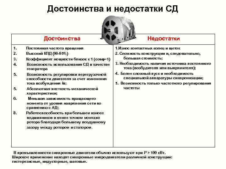 Достоинства и недостатки СД Достоинства Недостатки 1. Постоянная частота вращения 2. Высокий КПД (90