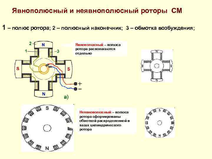  Явнополюсный и неявнополюсный роторы СМ 1 – полюс ротора; 2 – полюсный наконечник;