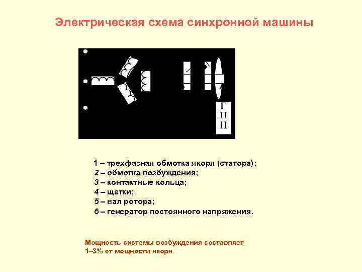 Электрическая схема синхронной машины 1 – трехфазная обмотка якоря (статора); 2 – обмотка возбуждения;