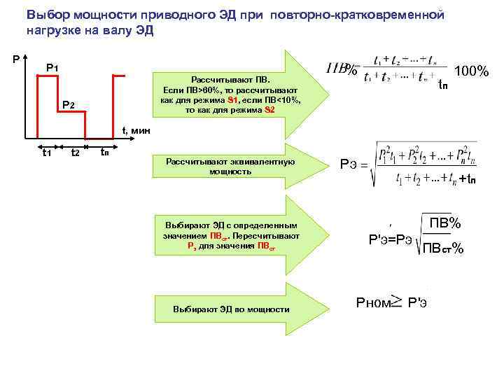 Выбор мощности приводного ЭД при повторно-кратковременной нагрузке на валу ЭД Р Р 1 Рассчитывают