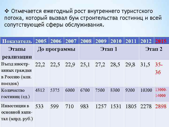 v Отмечается ежегодный рост внутреннего туристского потока, который вызвал бум строительства гостиниц и всей