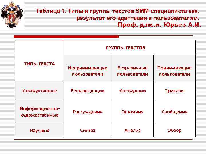 Таблица 1. Типы и группы текстов SMM специалиста как, результат его адаптации к пользователям.