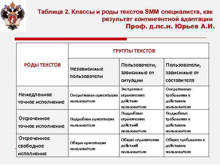 Таблица 2. Классы и роды текстов SMM специалиста, как результат контингентной адаптации Проф. д.