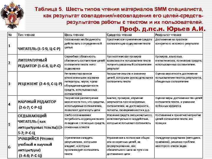 Таблица 5. Шесть типов чтения материалов SMM специалиста, как результат совпадения/несовпадения его целей-средстврезультатов работы