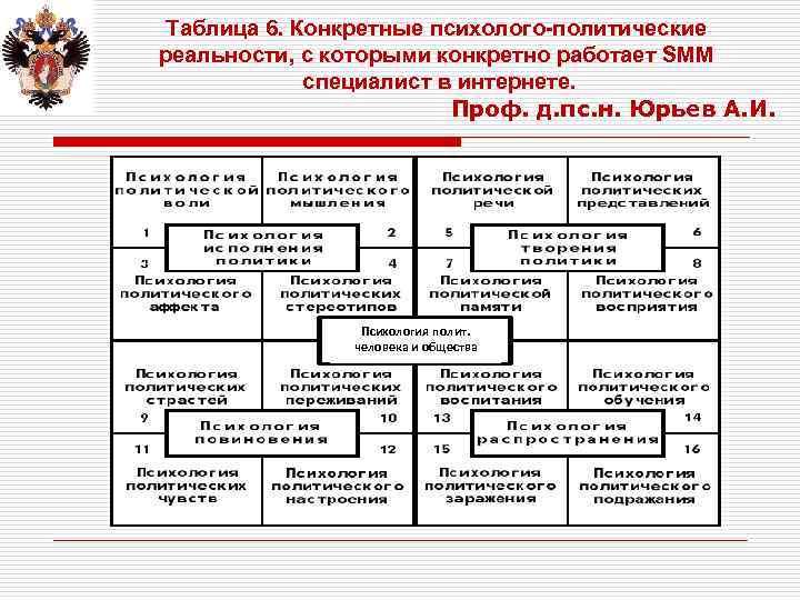 Таблица 6. Конкретные психолого-политические реальности, с которыми конкретно работает SMM специалист в интернете. Проф.