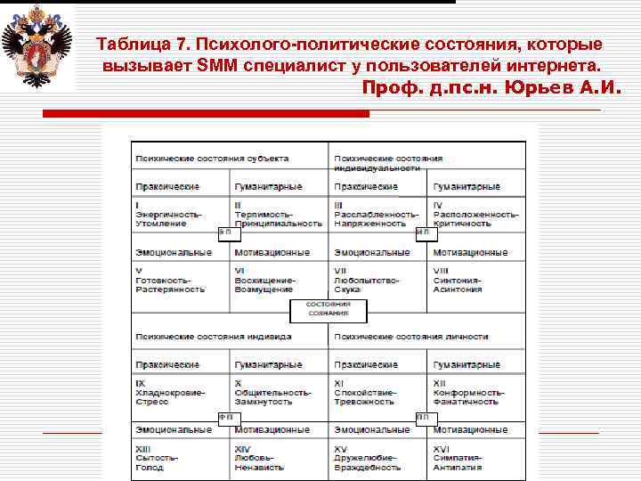 Таблица 7. Психолого-политические состояния, которые вызывает SMM специалист у пользователей интернета. Проф. д. пс.
