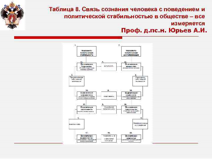 Таблица 8. Связь сознания человека с поведением и политической стабильностью в обществе – все