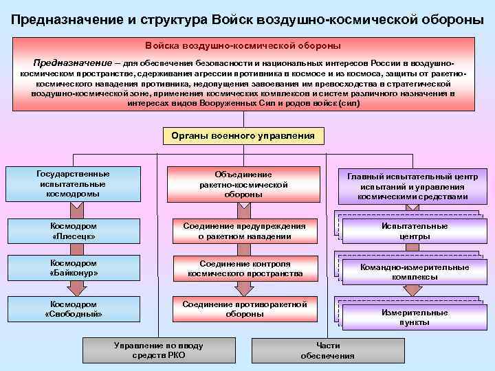 Воздушно космические войска назначение