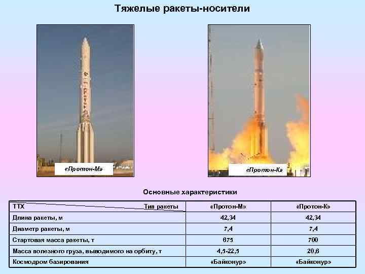 Тяжелые ракеты-носители «Протон-М» «Протон-К» Основные характеристики ТТХ Тип ракеты «Протон-М» «Протон-К» 42, 34 Диаметр