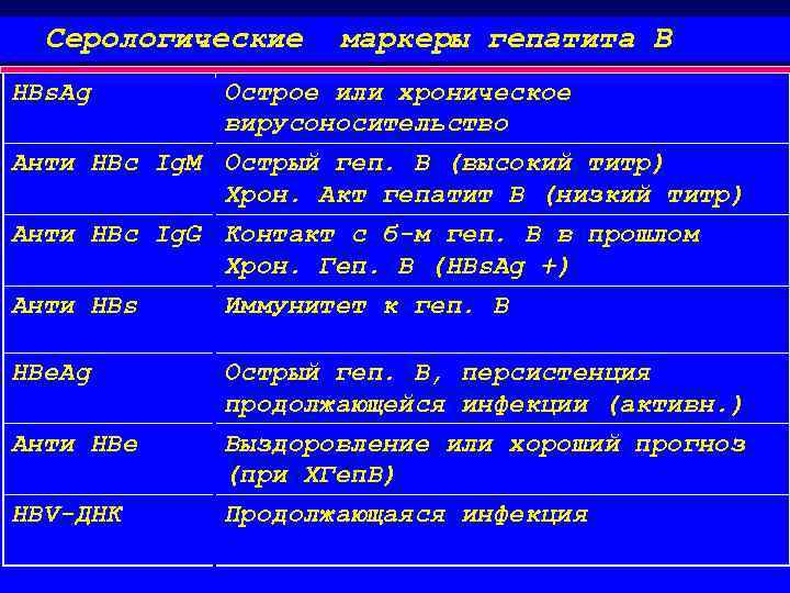 Серологические маркеры гепатита В HBs. Ag Острое или хроническое вирусоносительство Анти HBc Ig. M