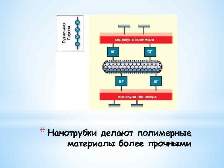 * Нанотрубки делают полимерные материалы более прочными 