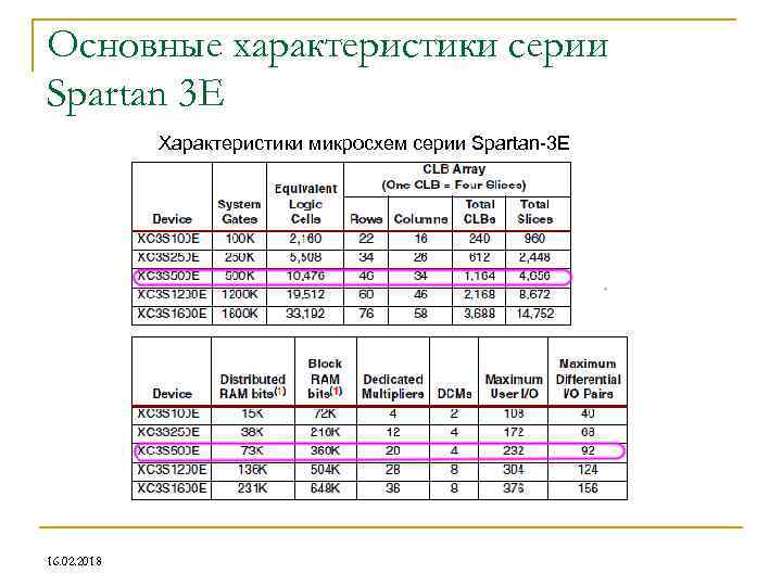 Основные характеристики серии Spartan 3 E Характеристики микросхем серии Spartan-3 E 16. 02. 2018